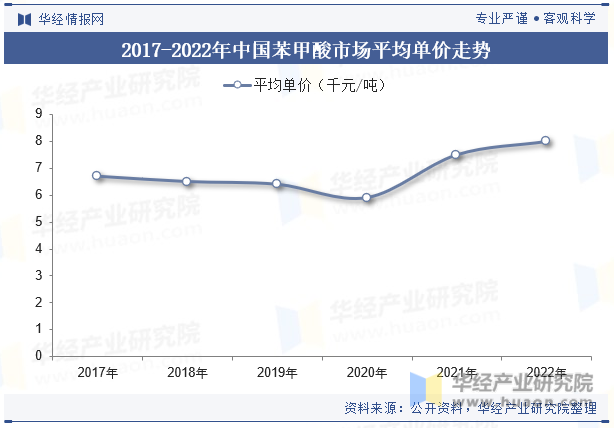 2017-2022年中国苯甲酸市场平均单价走势