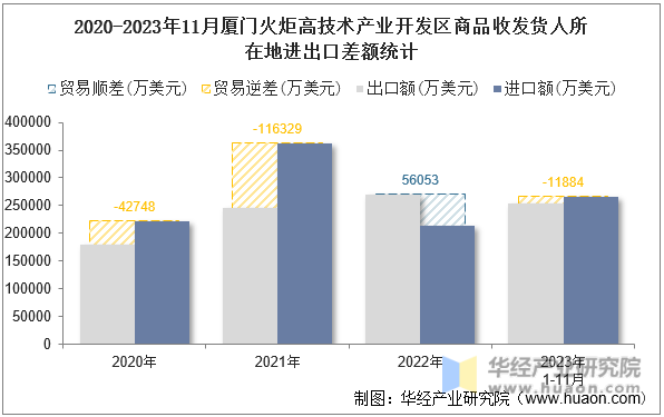 2020-2023年11月厦门火炬高技术产业开发区商品收发货人所在地进出口差额统计