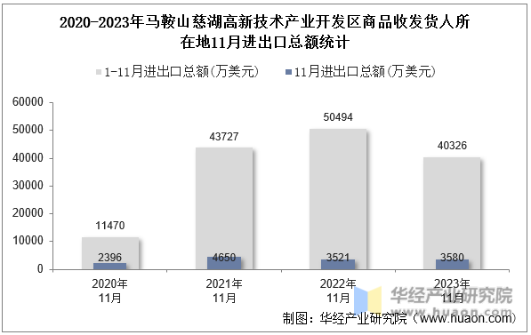 2020-2023年马鞍山慈湖高新技术产业开发区商品收发货人所在地11月进出口总额统计