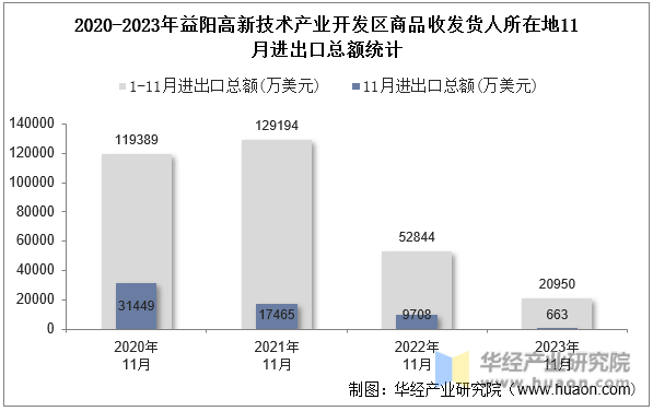 2020-2023年益阳高新技术产业开发区商品收发货人所在地11月进出口总额统计