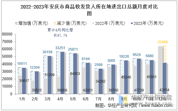 2022-2023年安庆市商品收发货人所在地进出口总额月度对比图