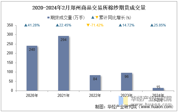 2020-2024年2月郑州商品交易所棉纱期货成交量
