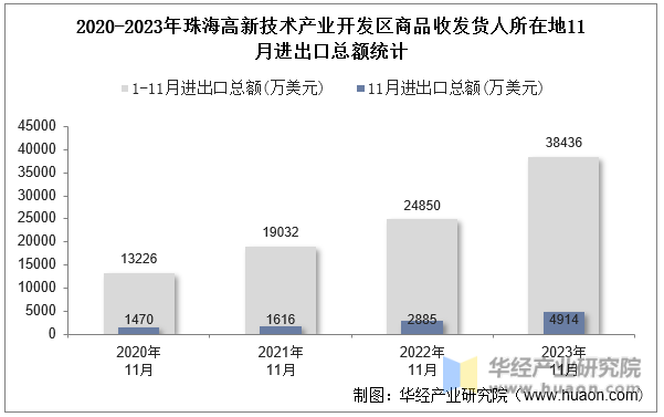 2020-2023年珠海高新技术产业开发区商品收发货人所在地11月进出口总额统计