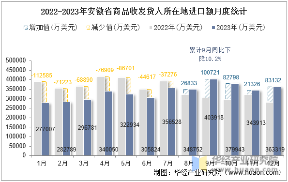 2022-2023年安徽省商品收发货人所在地进口额月度统计