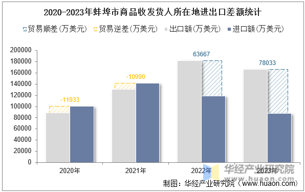 2020-2023年蚌埠市商品收发货人所在地进出口差额统计
