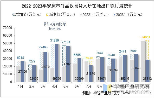 2022-2023年安庆市商品收发货人所在地出口额月度统计