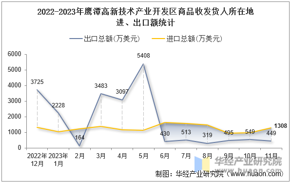 2022-2023年鹰潭高新技术产业开发区商品收发货人所在地进、出口额统计