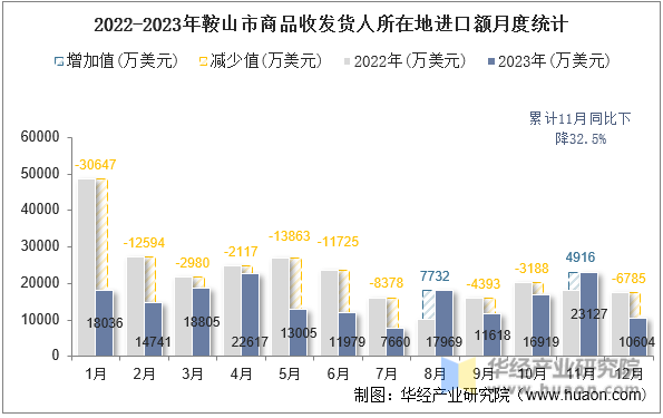 2022-2023年鞍山市商品收发货人所在地进口额月度统计