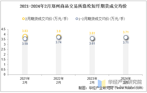 2021-2024年2月郑州商品交易所涤纶短纤期货成交均价