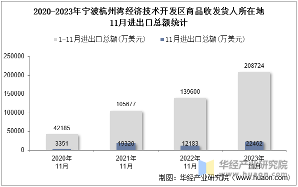 2020-2023年宁波杭州湾经济技术开发区商品收发货人所在地11月进出口总额统计