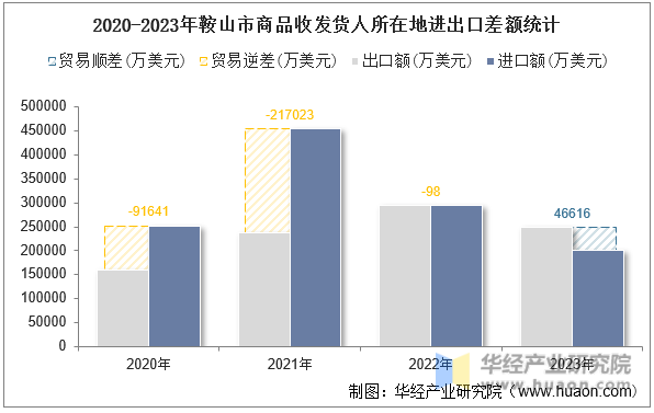 2020-2023年鞍山市商品收发货人所在地进出口差额统计