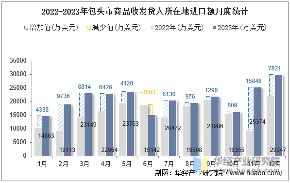 2022-2023年包头市商品收发货人所在地进口额月度统计