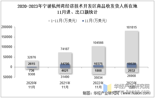 2020-2023年宁波杭州湾经济技术开发区商品收发货人所在地11月进、出口额统计