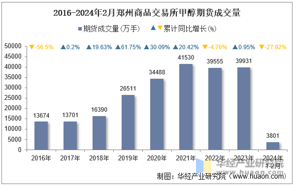 2016-2024年2月郑州商品交易所甲醇期货成交量