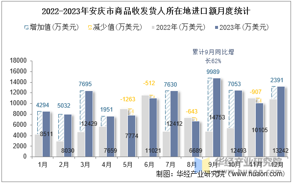 2022-2023年安庆市商品收发货人所在地进口额月度统计