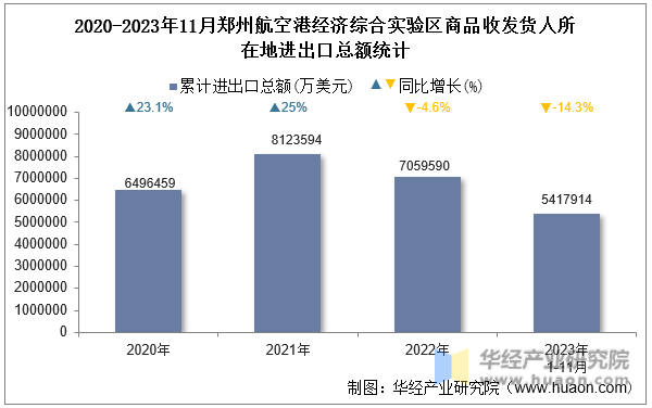 2020-2023年11月郑州航空港经济综合实验区商品收发货人所在地进出口总额统计