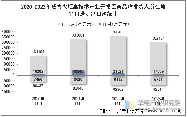 2020-2023年威海火炬高技术产业开发区商品收发货人所在地11月进、出口额统计