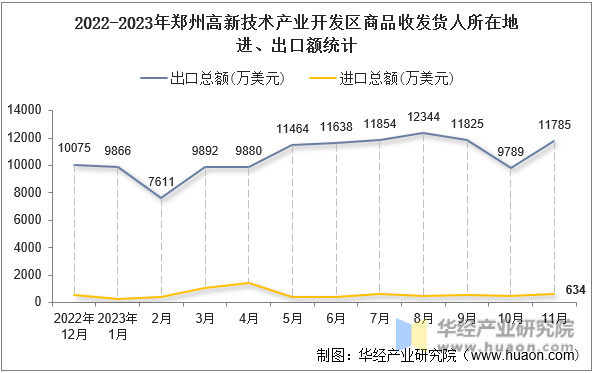 2022-2023年郑州高新技术产业开发区商品收发货人所在地进、出口额统计