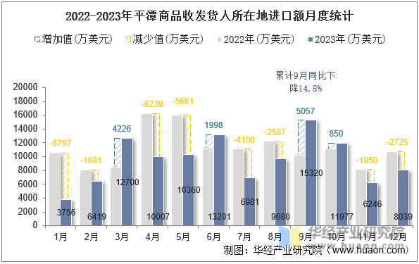 2022-2023年平潭商品收发货人所在地进口额月度统计