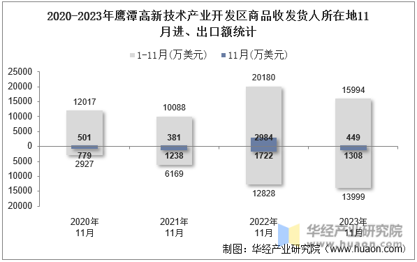 2020-2023年鹰潭高新技术产业开发区商品收发货人所在地11月进、出口额统计