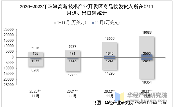 2020-2023年珠海高新技术产业开发区商品收发货人所在地11月进、出口额统计