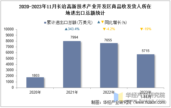2020-2023年11月长治高新技术产业开发区商品收发货人所在地进出口总额统计
