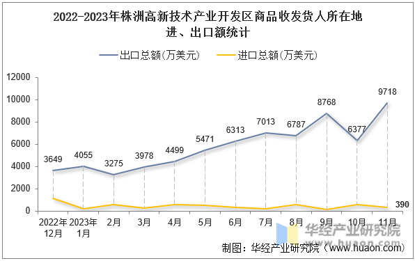 2022-2023年株洲高新技术产业开发区商品收发货人所在地进、出口额统计