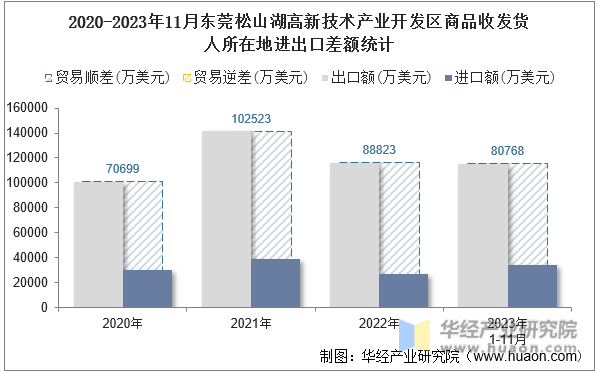 2020-2023年11月东莞松山湖高新技术产业开发区商品收发货人所在地进出口差额统计
