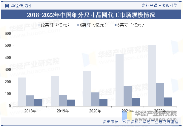 2018-2022年中国细分尺寸晶圆代工市场规模情况