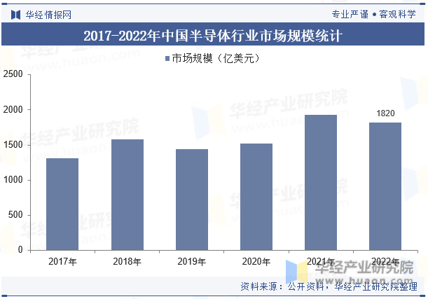 2017-2022年中国半导体行业市场规模统计