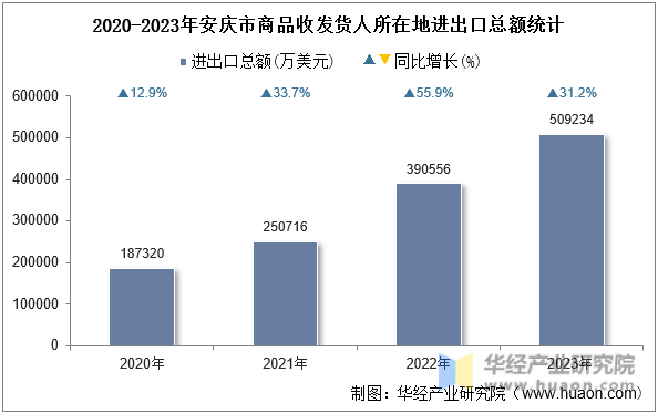 2020-2023年安庆市商品收发货人所在地进出口总额统计