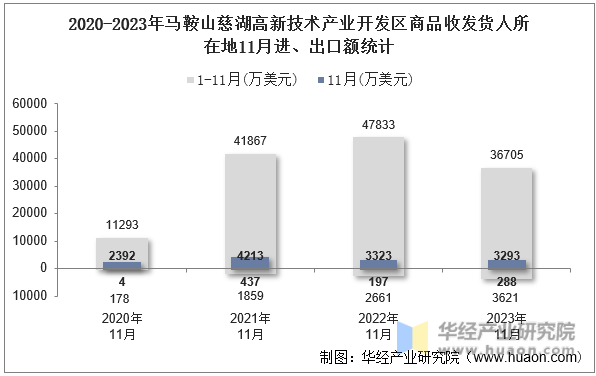 2020-2023年马鞍山慈湖高新技术产业开发区商品收发货人所在地11月进、出口额统计