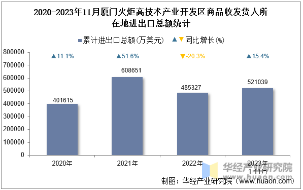 2020-2023年11月厦门火炬高技术产业开发区商品收发货人所在地进出口总额统计