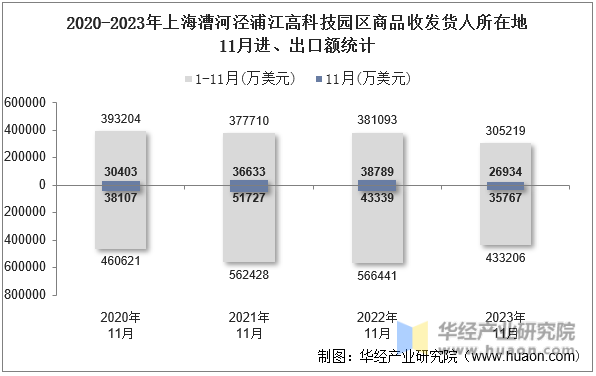 2020-2023年上海漕河泾浦江高科技园区商品收发货人所在地11月进、出口额统计