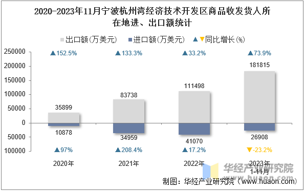 2020-2023年11月宁波杭州湾经济技术开发区商品收发货人所在地进、出口额统计