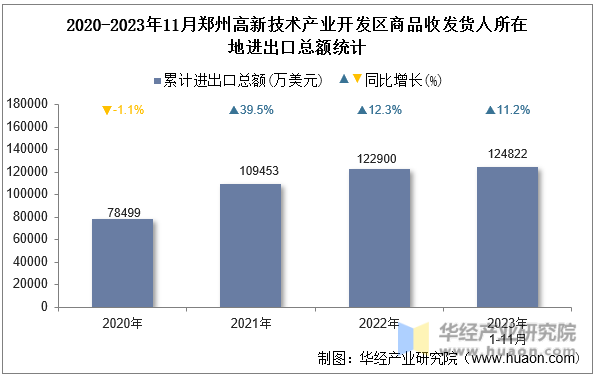2020-2023年11月郑州高新技术产业开发区商品收发货人所在地进出口总额统计