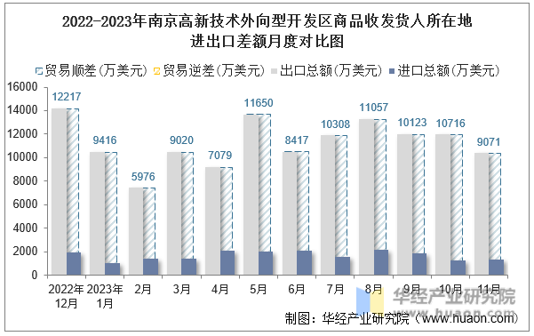 2022-2023年南京高新技术外向型开发区商品收发货人所在地进出口差额月度对比图