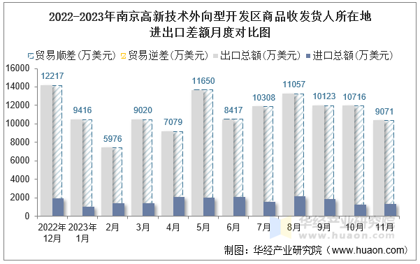 2022-2023年南京高新技术外向型开发区商品收发货人所在地进出口差额月度对比图