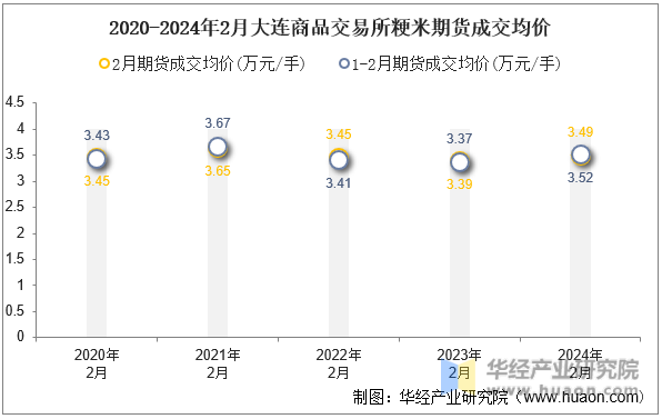 2020-2024年2月大连商品交易所粳米期货成交均价