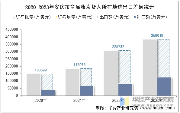 2020-2023年安庆市商品收发货人所在地进出口差额统计