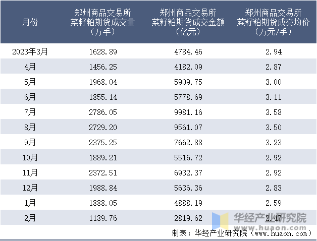 2023-2024年2月郑州商品交易所菜籽粕期货成交情况统计表