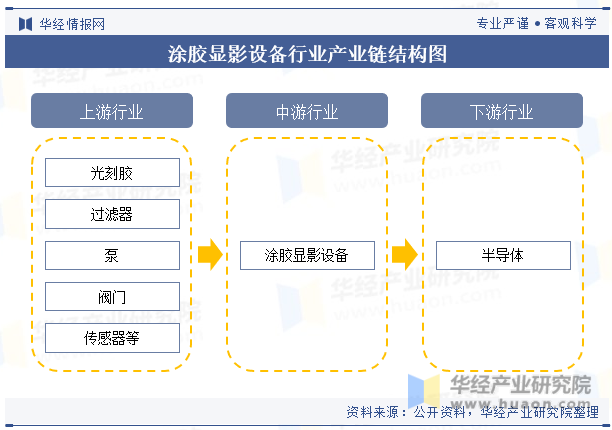 涂胶显影设备行业产业链结构图