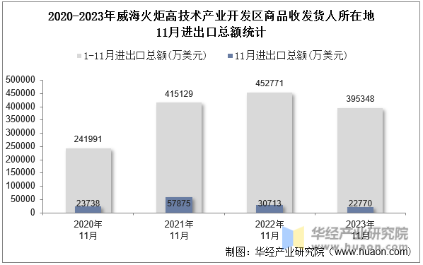 2020-2023年威海火炬高技术产业开发区商品收发货人所在地11月进出口总额统计