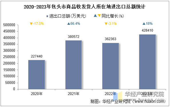 2020-2023年包头市商品收发货人所在地进出口总额统计