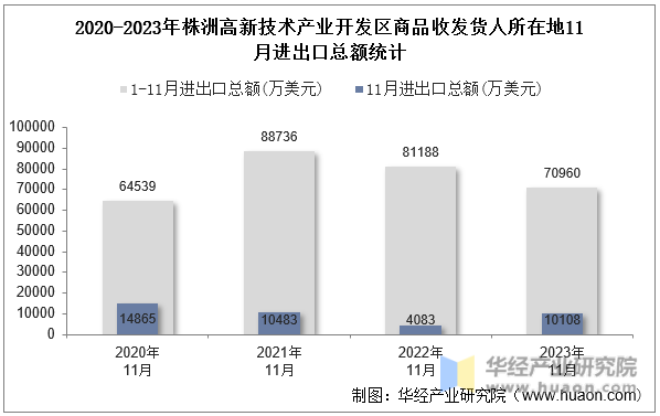 2020-2023年株洲高新技术产业开发区商品收发货人所在地11月进出口总额统计