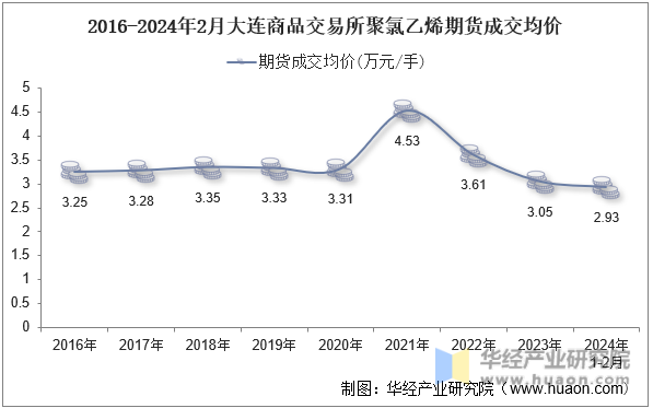 2016-2024年2月大连商品交易所聚氯乙烯期货成交均价