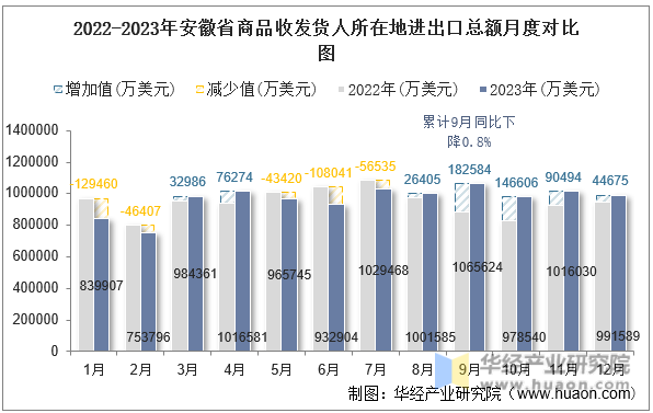 2022-2023年安徽省商品收发货人所在地进出口总额月度对比图