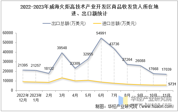 2022-2023年威海火炬高技术产业开发区商品收发货人所在地进、出口额统计