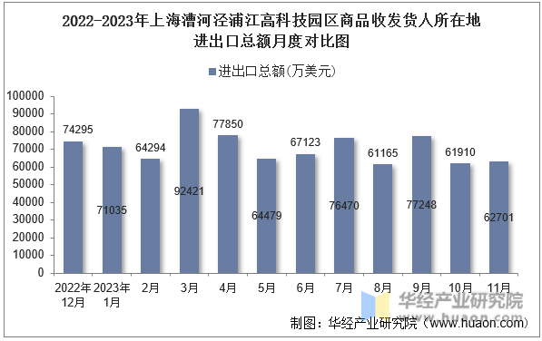 2022-2023年上海漕河泾浦江高科技园区商品收发货人所在地进出口总额月度对比图