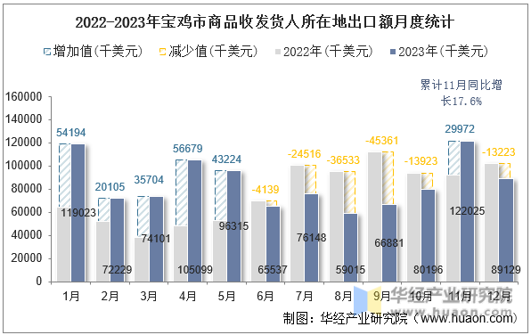 2022-2023年宝鸡市商品收发货人所在地出口额月度统计
